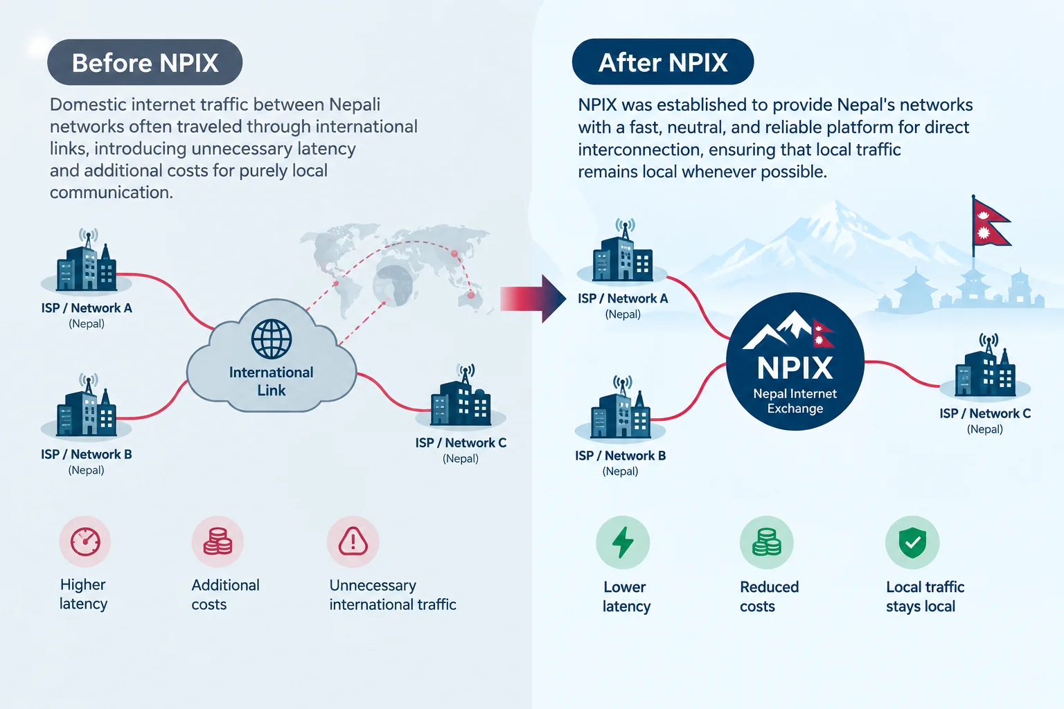 Diagram comparing internet traffic routing before and after NPIX, showing reduced latency and cost through local interconnection